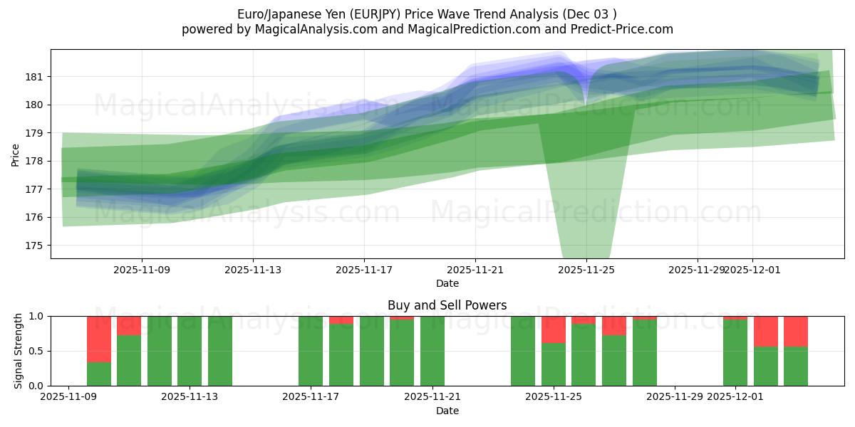  Euro/Japanese Yen (EURJPY) Support and Resistance area (02 Dec) 