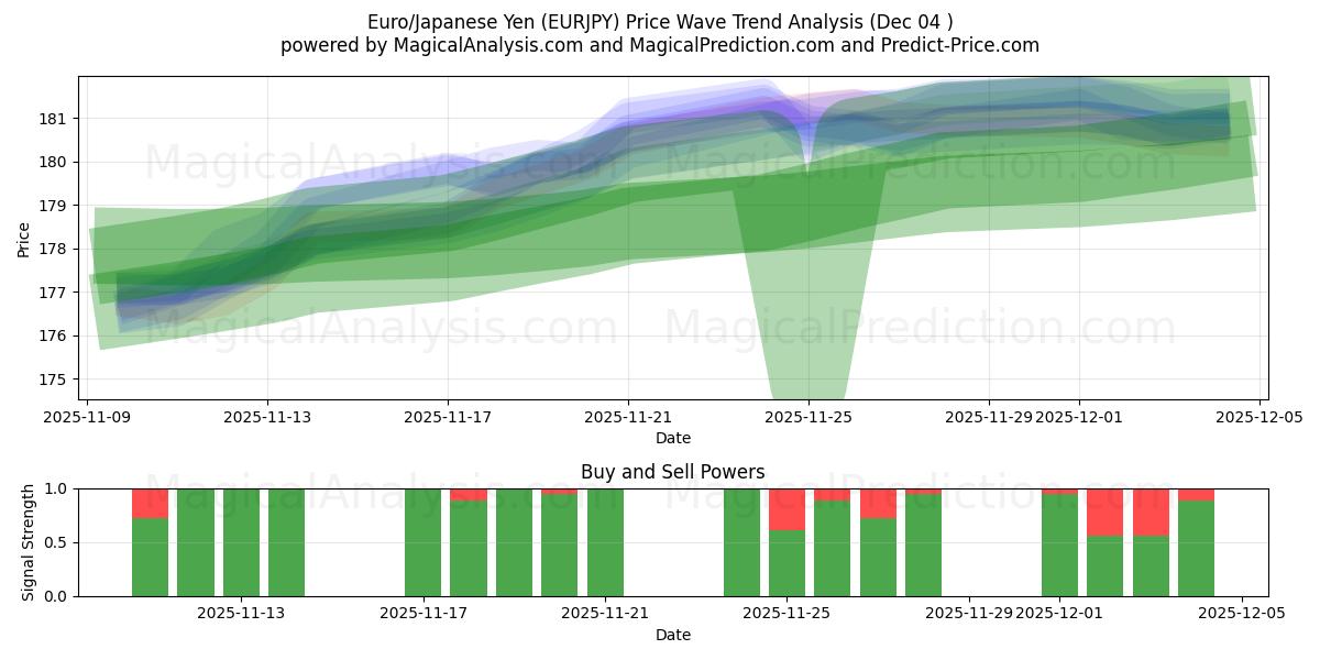  유로/일본 엔 (EURJPY) Support and Resistance area (03 Dec) 