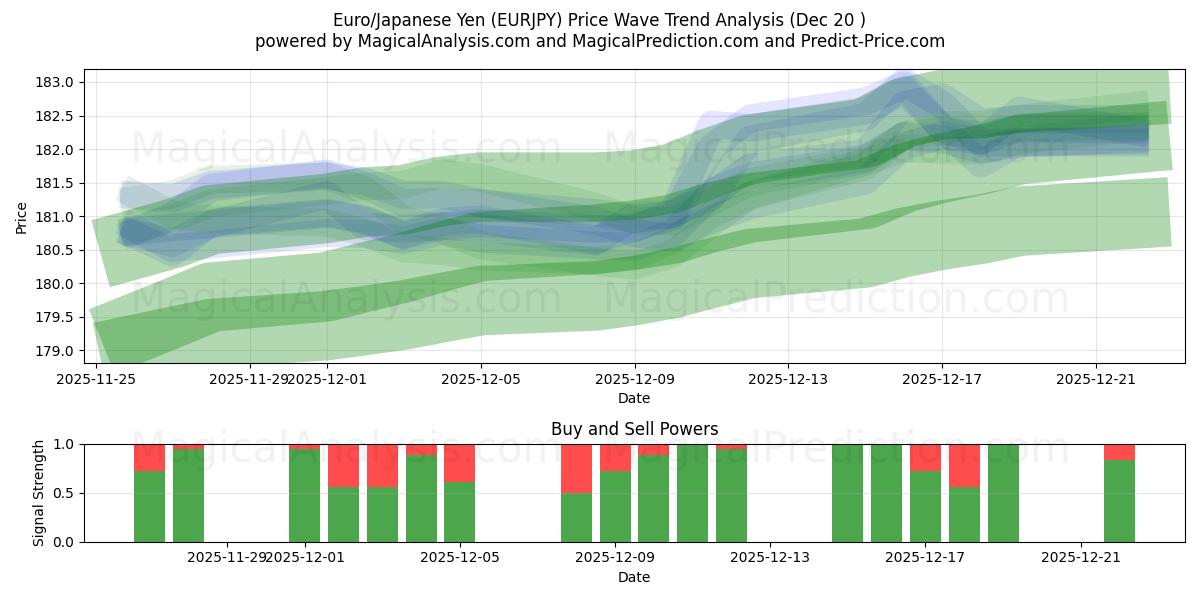  Euro/Yen giapponese (EURJPY) Support and Resistance area (19 Dec) 