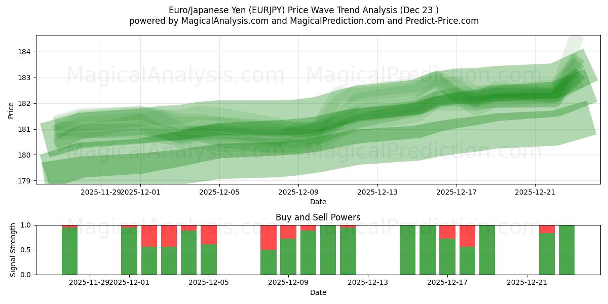  Euro/Japanse Yen (EURJPY) Support and Resistance area (22 Dec) 