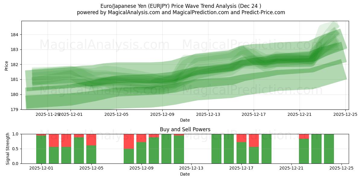  Euro/Japanese Yen (EURJPY) Support and Resistance area (23 Dec) 