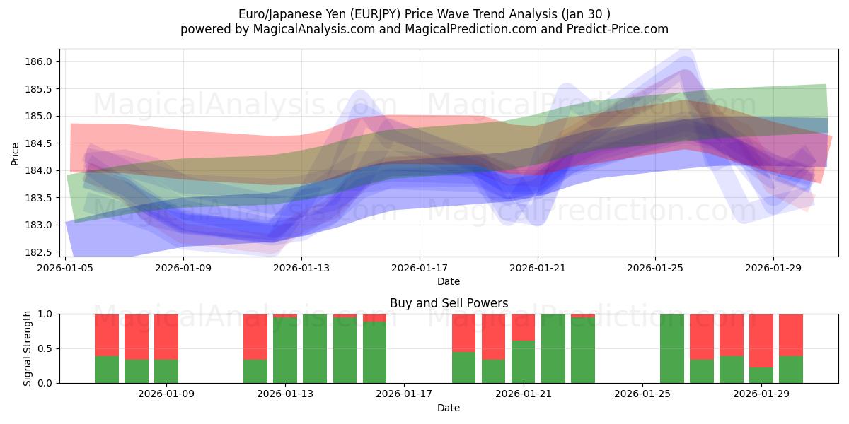  Euro/Yen giapponese (EURJPY) Support and Resistance area (29 Jan) 