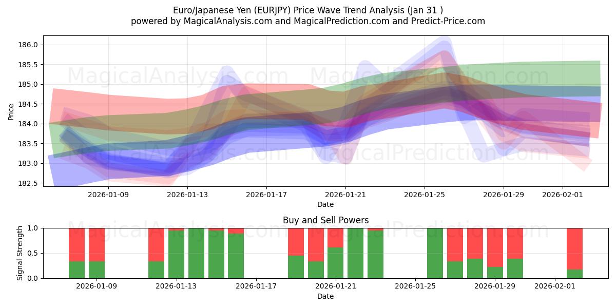  Euro/Yen japonais (EURJPY) Support and Resistance area (30 Jan) 