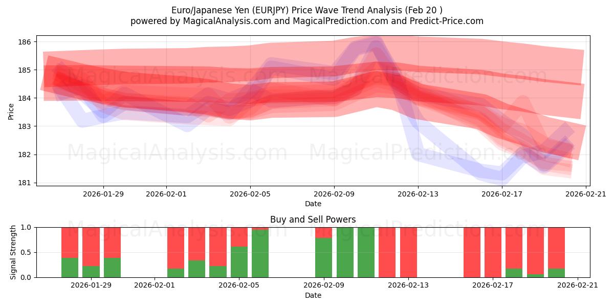  Euro/Yen giapponese (EURJPY) Support and Resistance area (19 Feb) 