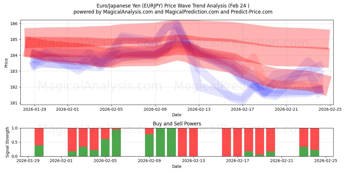  Euro/Japanischer Yen (EURJPY) Support and Resistance area (23 Feb) 
