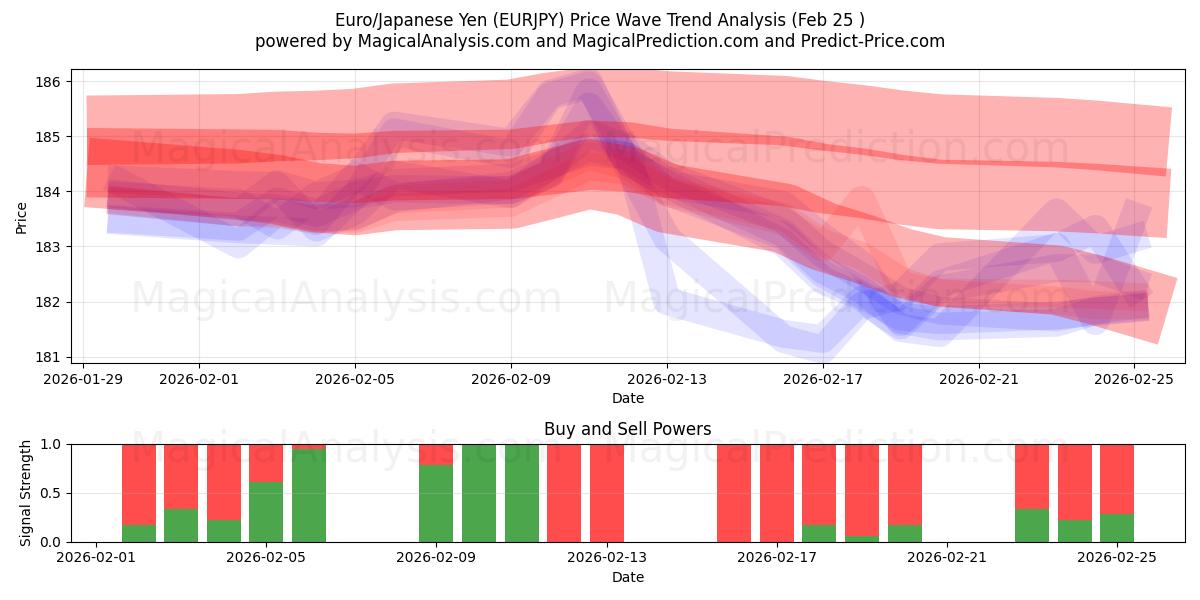  유로/일본 엔 (EURJPY) Support and Resistance area (24 Feb) 
