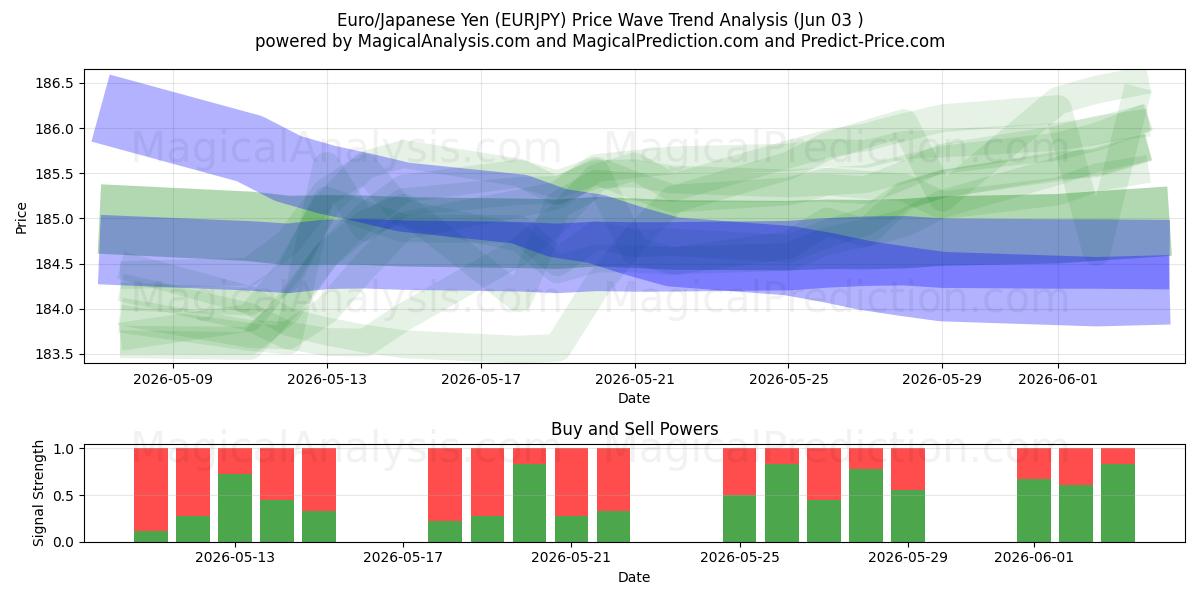  Euro/Yen japonais (EURJPY) Support and Resistance area (02 Jun) 