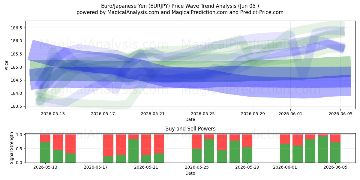  Euro/Japanese Yen (EURJPY) Support and Resistance area (04 Jun) 