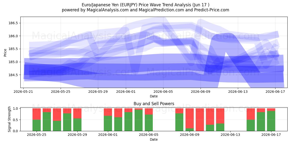  Euro/Japansk Yen (EURJPY) Support and Resistance area (11 Jun) 