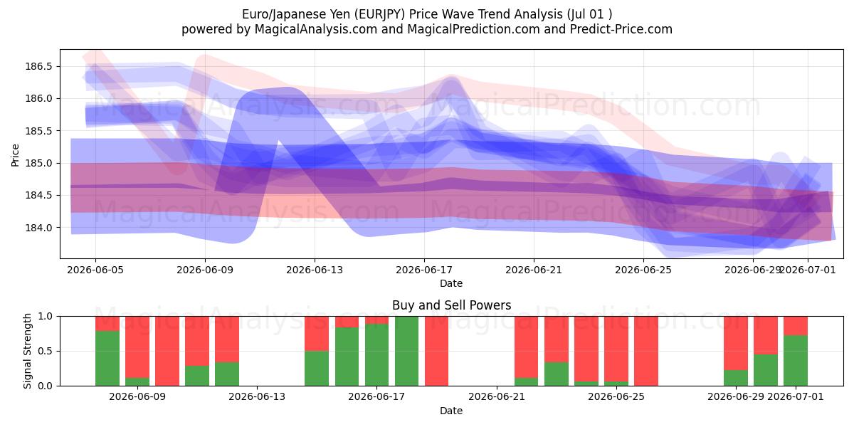  Euro/Japanin jeni (EURJPY) Support and Resistance area (30 Jun) 