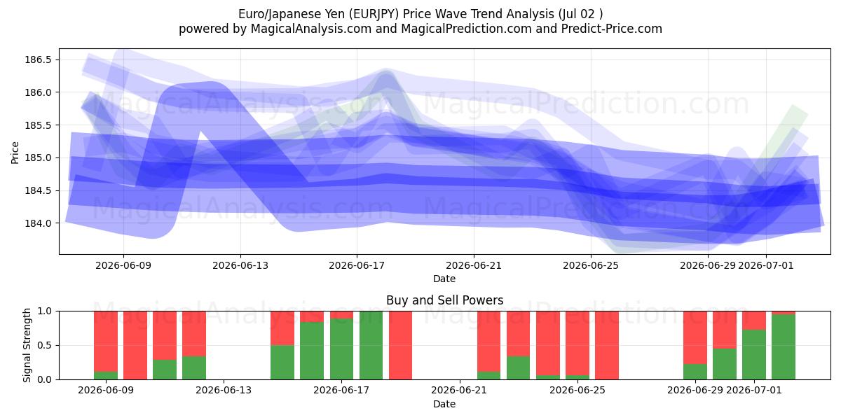  Euro/Japanse Yen (EURJPY) Support and Resistance area (01 Jul) 