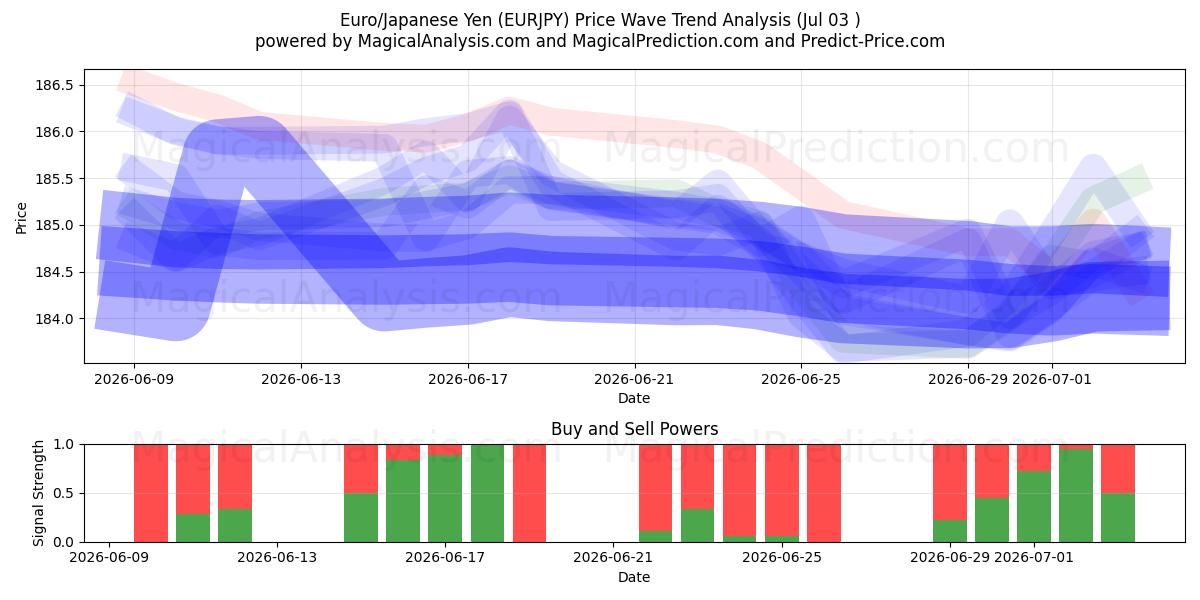  Euro/Japanischer Yen (EURJPY) Support and Resistance area (02 Jul) 