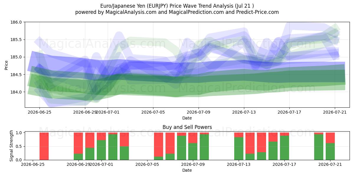  Euro/Japanin jeni (EURJPY) Support and Resistance area (20 Jul) 