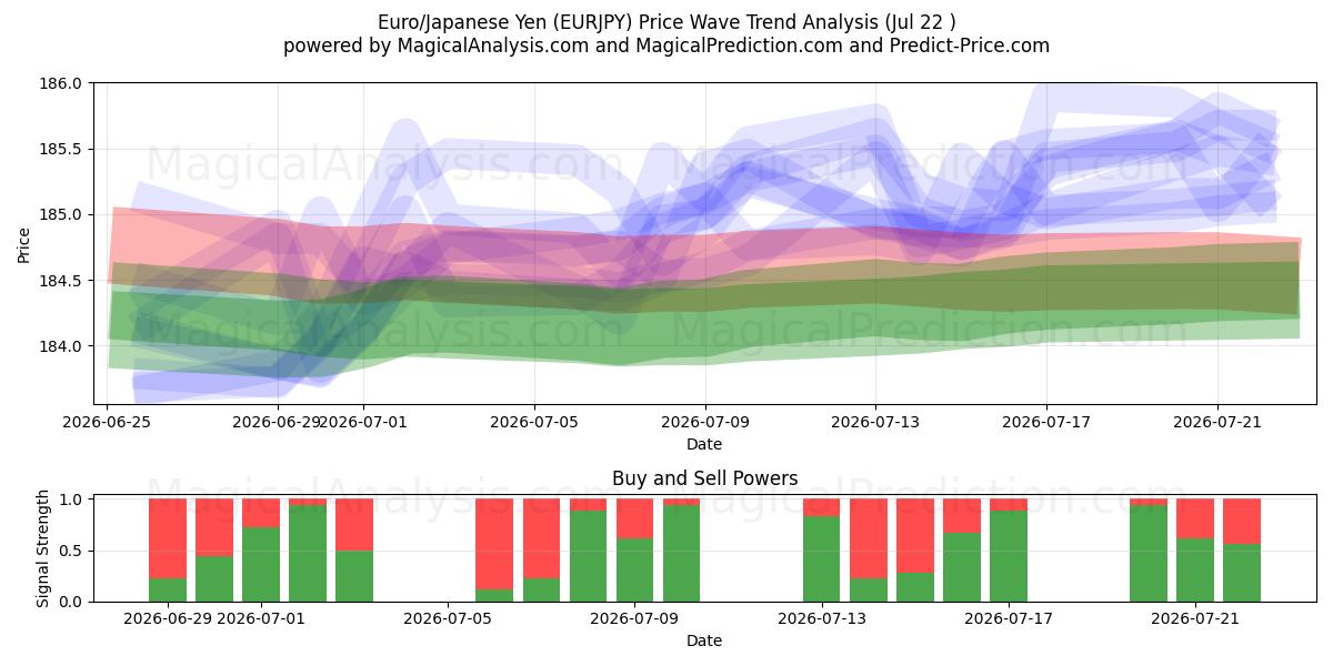  Euro/Yen japonés (EURJPY) Support and Resistance area (21 Jul) 