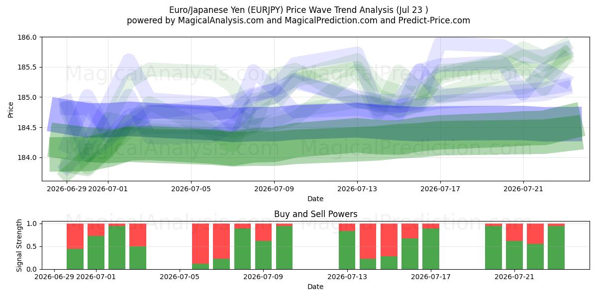 Euro/Yen japonais (EURJPY) Support and Resistance area (22 Jul) 