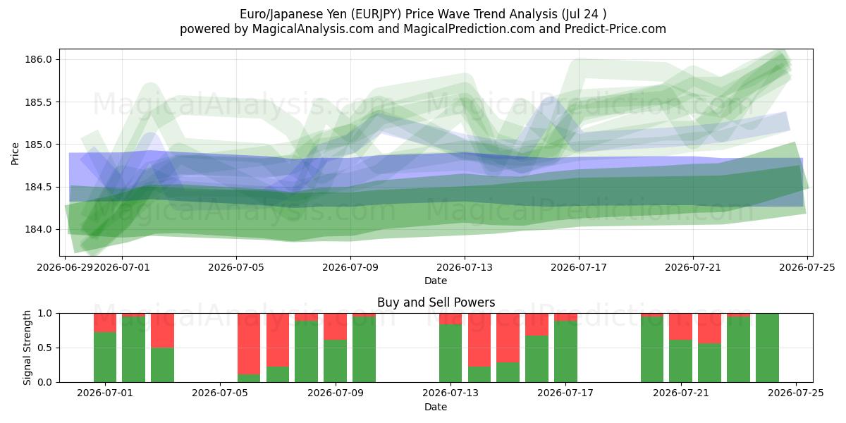  Euro/Japanischer Yen (EURJPY) Support and Resistance area (23 Jul) 