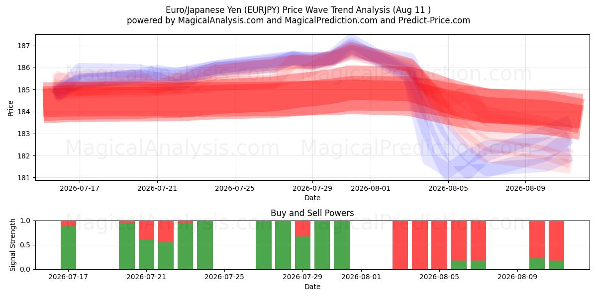  Euro/Japanin jeni (EURJPY) Support and Resistance area (10 Aug) 