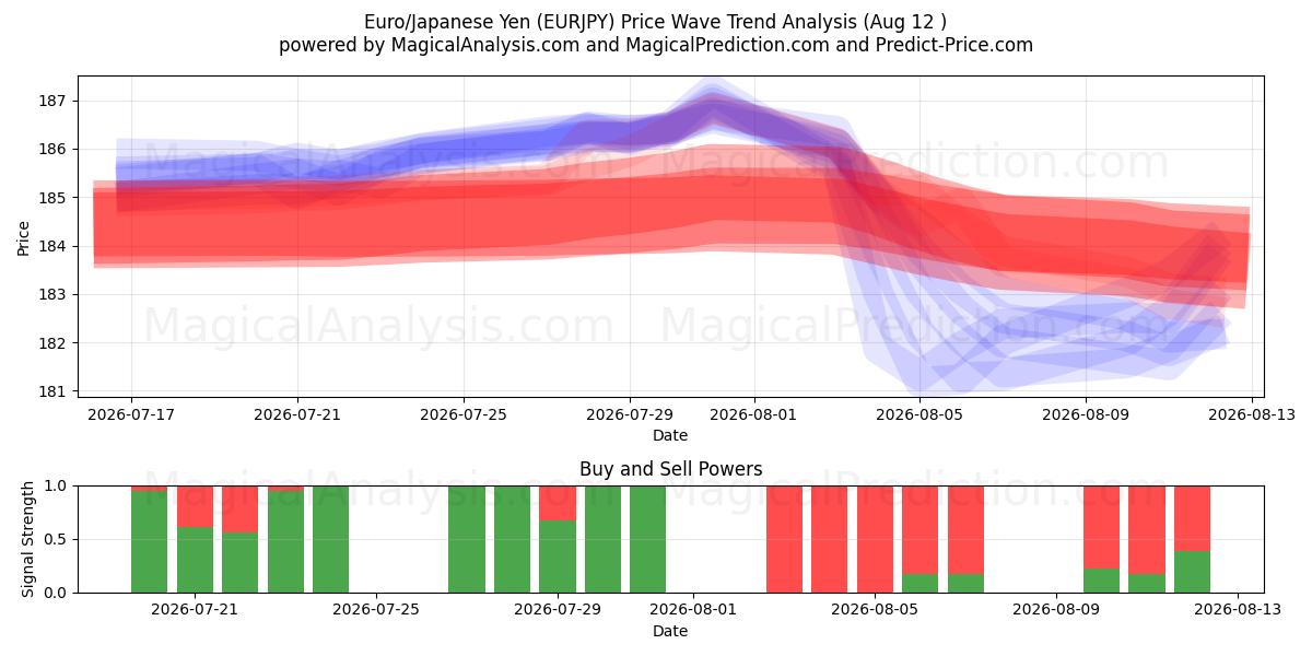  यूरो/जापानी येन (EURJPY) Support and Resistance area (11 Aug) 