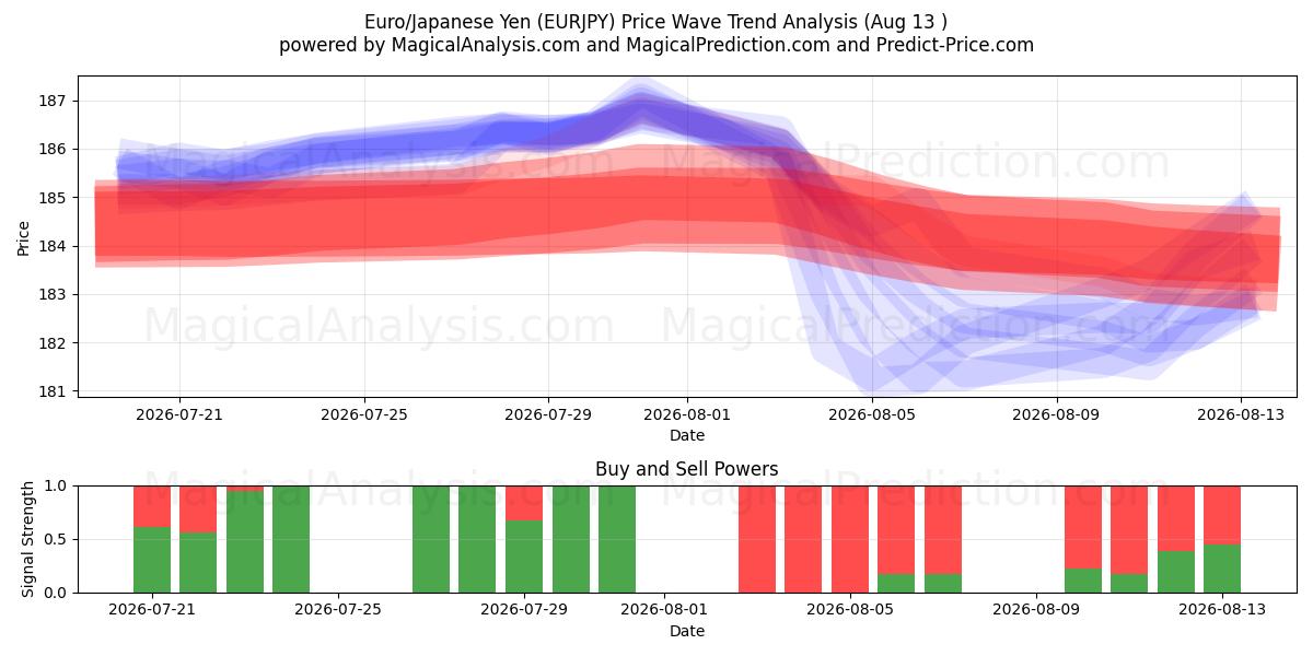  Euro/Japanese Yen (EURJPY) Support and Resistance area (12 Aug) 