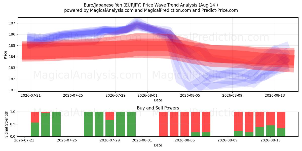  Euro/Japanse Yen (EURJPY) Support and Resistance area (13 Aug) 