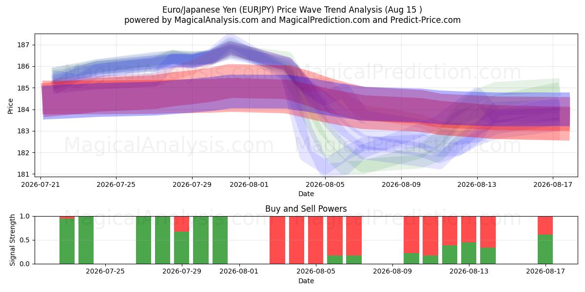  Euro/Japanischer Yen (EURJPY) Support and Resistance area (14 Aug) 