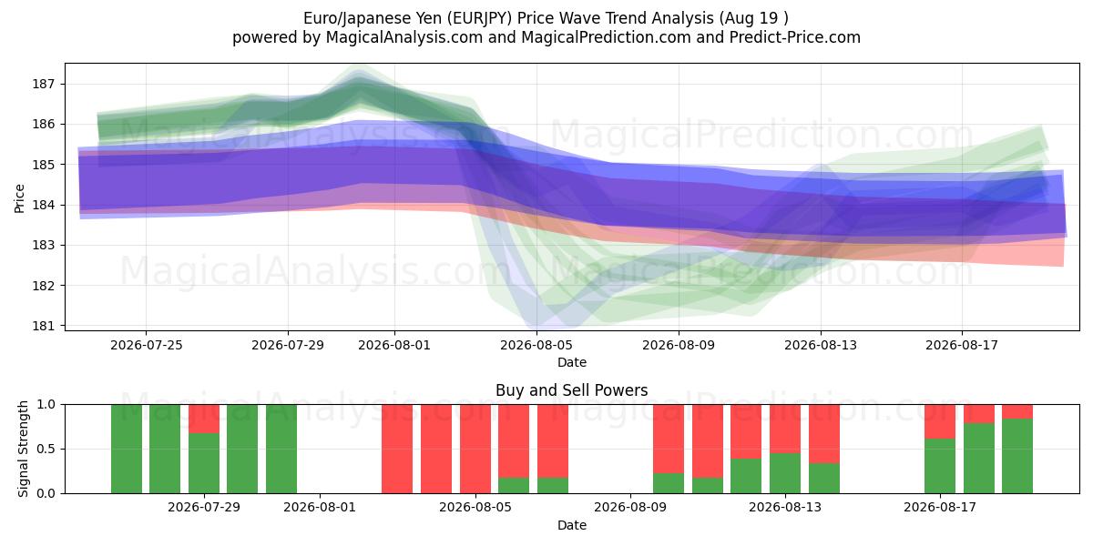  Евро/Японская иена (EURJPY) Support and Resistance area (17 Aug) 
