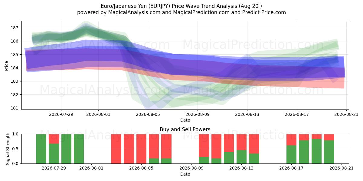  Euro/Japanese Yen (EURJPY) Support and Resistance area (19 Aug) 