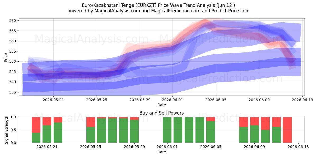 Euro/Kazakhstani Tenge (EURKZT) Support and Resistance area (11 Jun) 