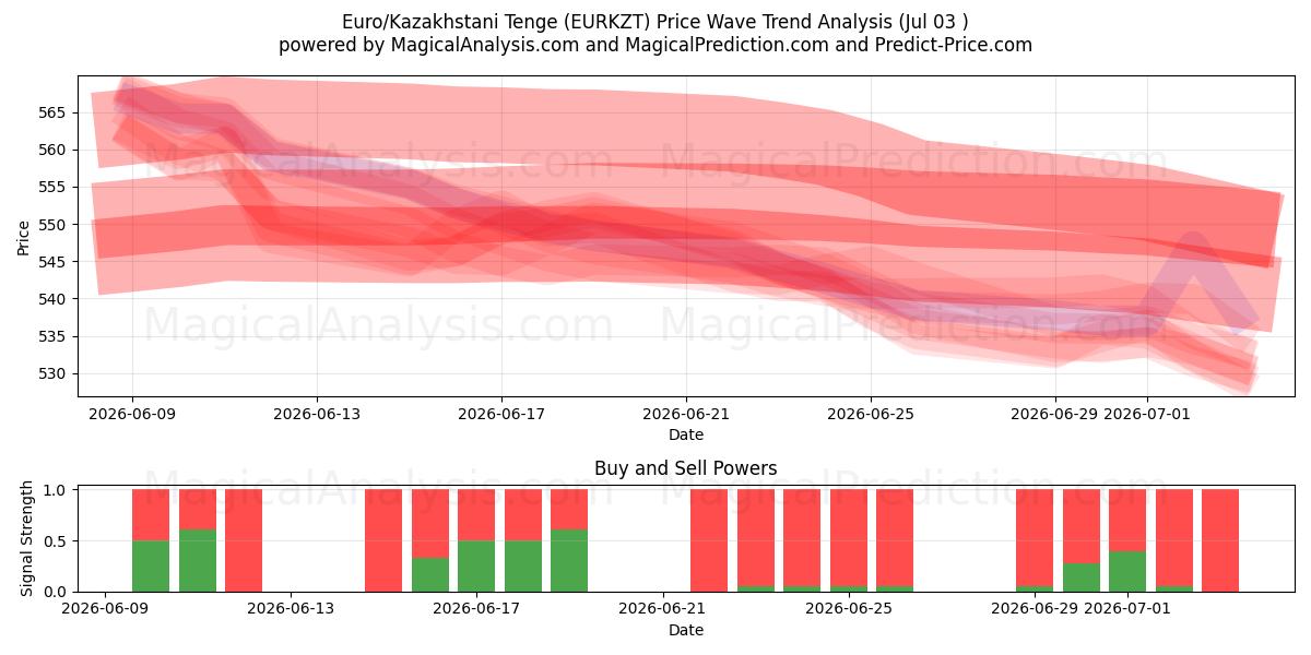  Euro/Kazakhstani Tenge (EURKZT) Support and Resistance area (02 Jul) 