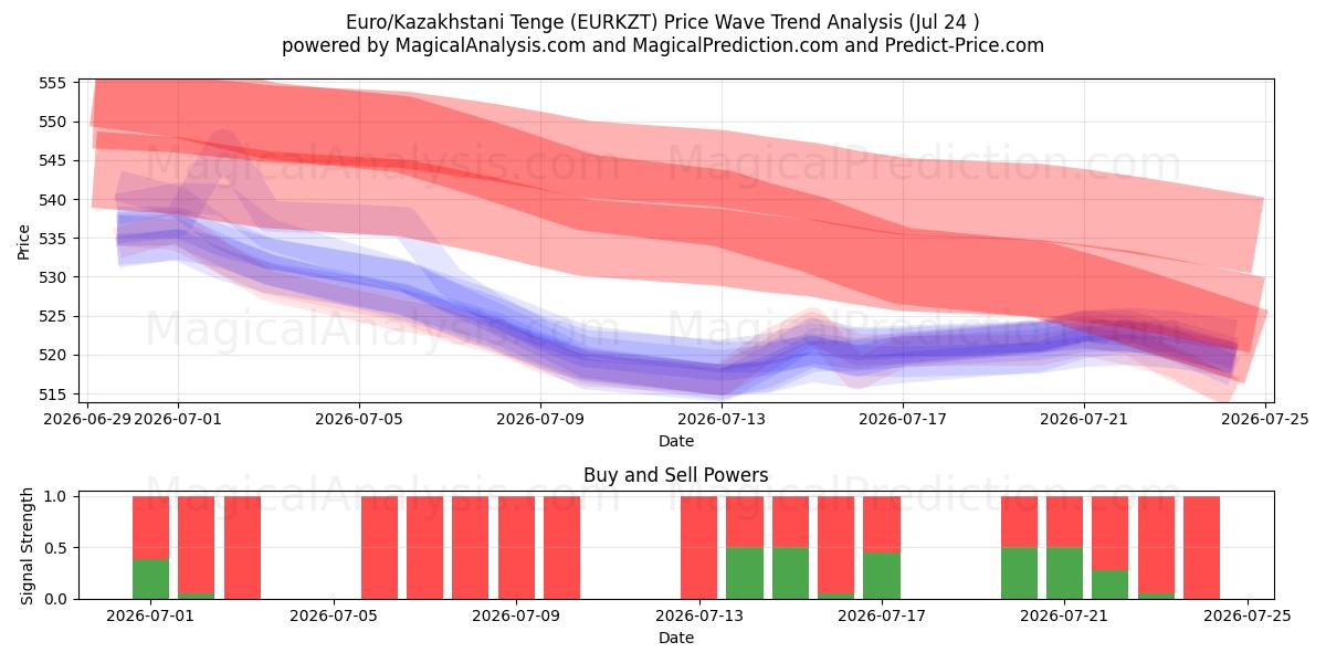  Euro/Kazakhstani Tenge (EURKZT) Support and Resistance area (23 Jul) 
