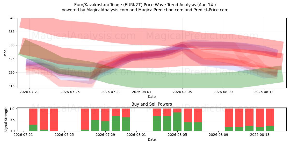  Euro/Kazakhstani Tenge (EURKZT) Support and Resistance area (13 Aug) 
