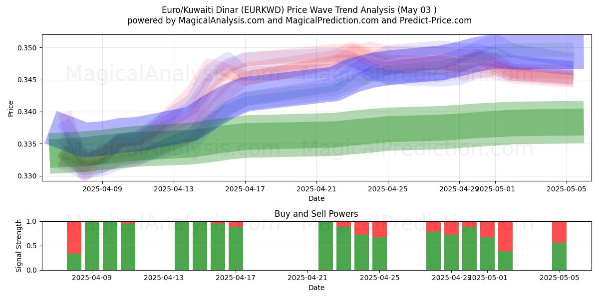  유로/쿠웨이트 디나르 (EURKWD) Support and Resistance area (03 May) 