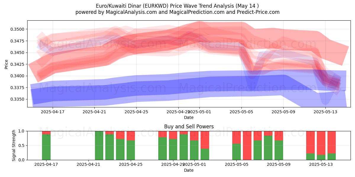  Euro/Kuwaiti Dinar (EURKWD) Support and Resistance area (14 May) 