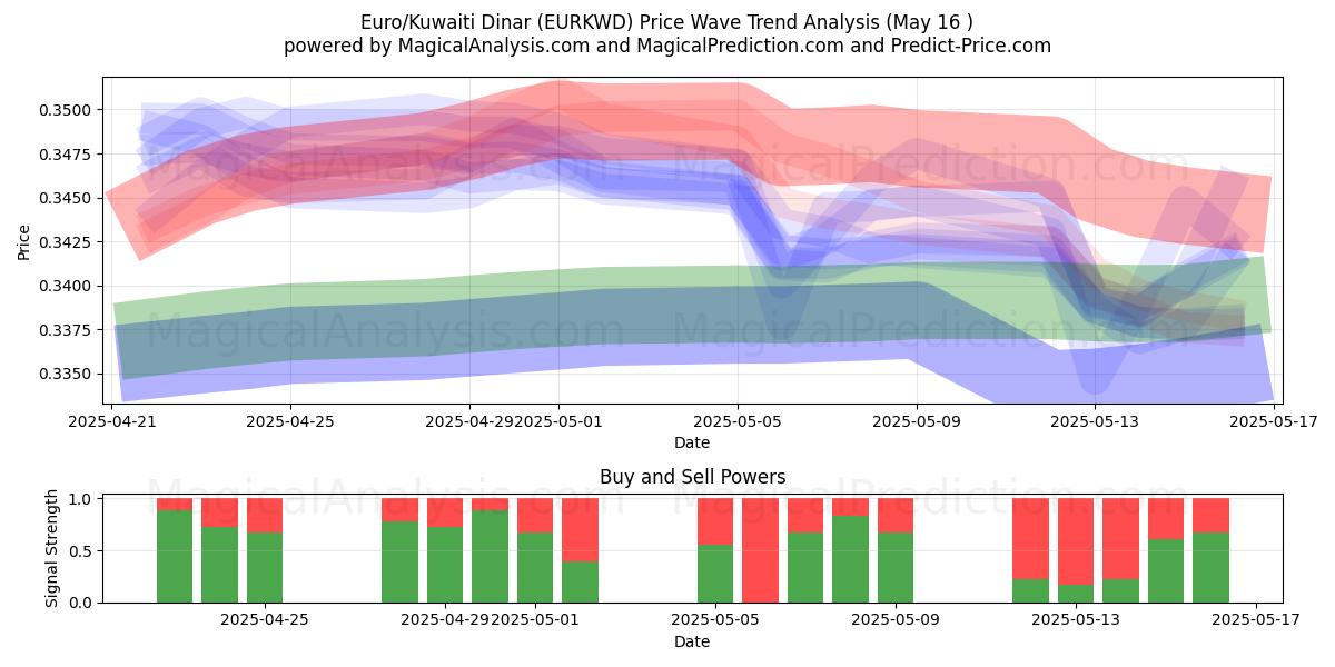  Евро/Кувейтский динар (EURKWD) Support and Resistance area (16 May) 
