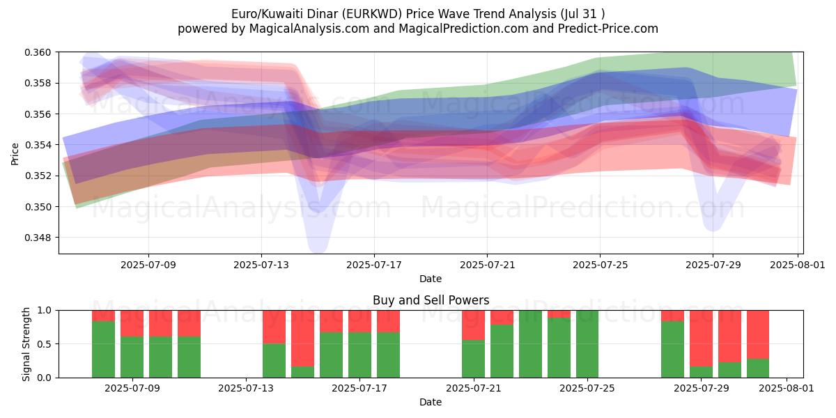  یورو/ دینار کویت (EURKWD) Support and Resistance area (29 Jul) 