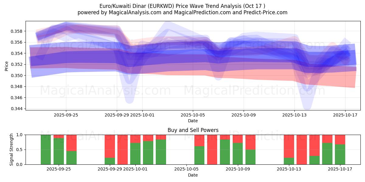 Euro/Kuveyt Dinarı (EURKWD) Support and Resistance area (16 Oct) Euro/Kuveyt Dinarı (EURKWD) Support and Resistance area (16 Oct)