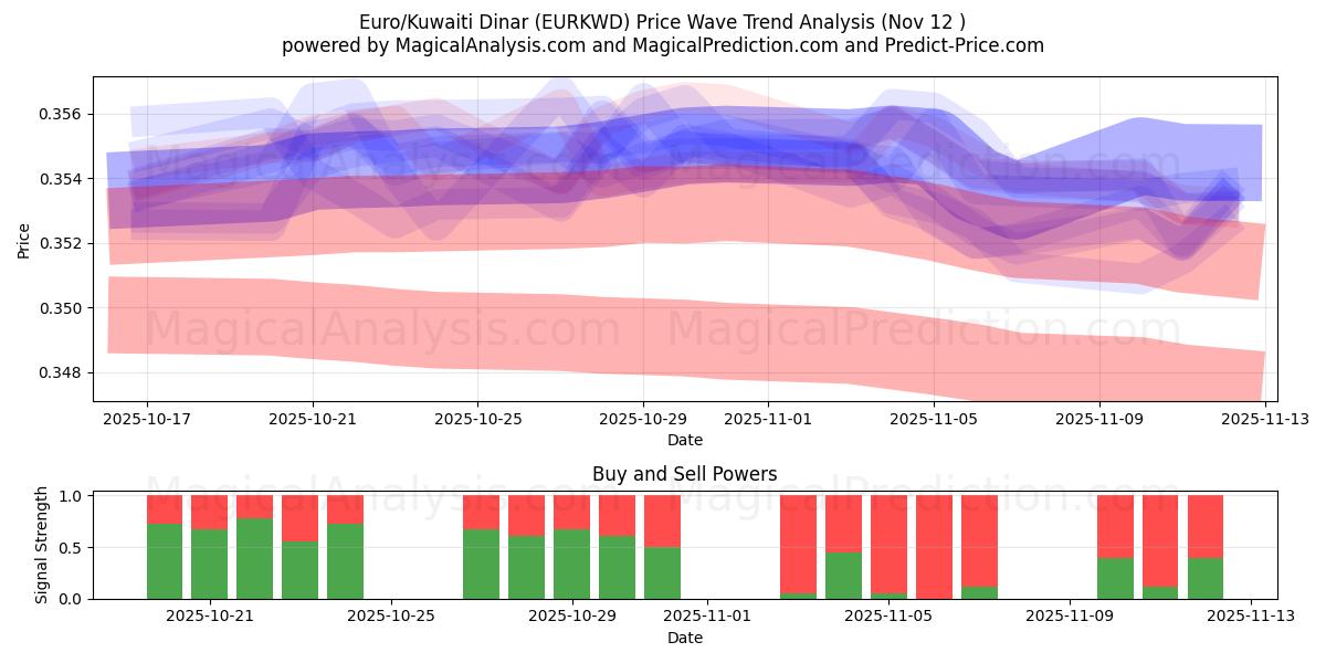  Euro/Kuwaitin dinaari (EURKWD) Support and Resistance area (11 Nov) 
