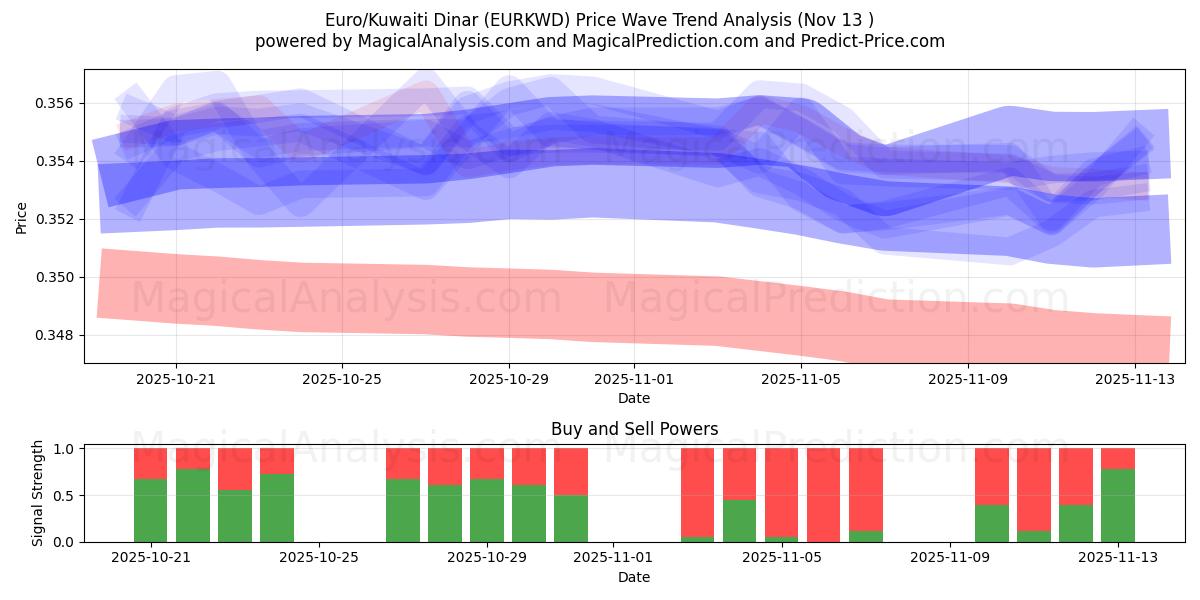  یورو/ دینار کویت (EURKWD) Support and Resistance area (12 Nov) 
