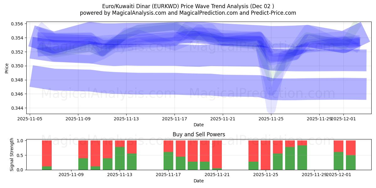  euro/dinar kuwaití (EURKWD) Support and Resistance area (01 Dec) 