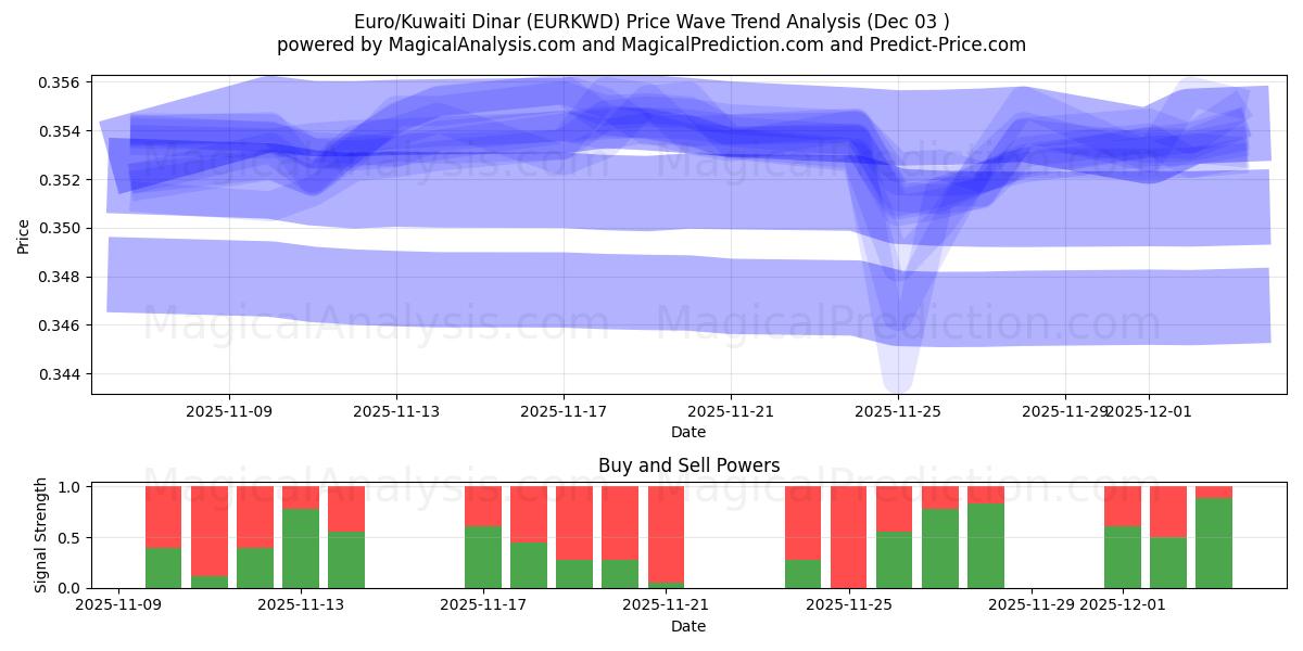  Euro/Kuwaiti Dinar (EURKWD) Support and Resistance area (02 Dec) 
