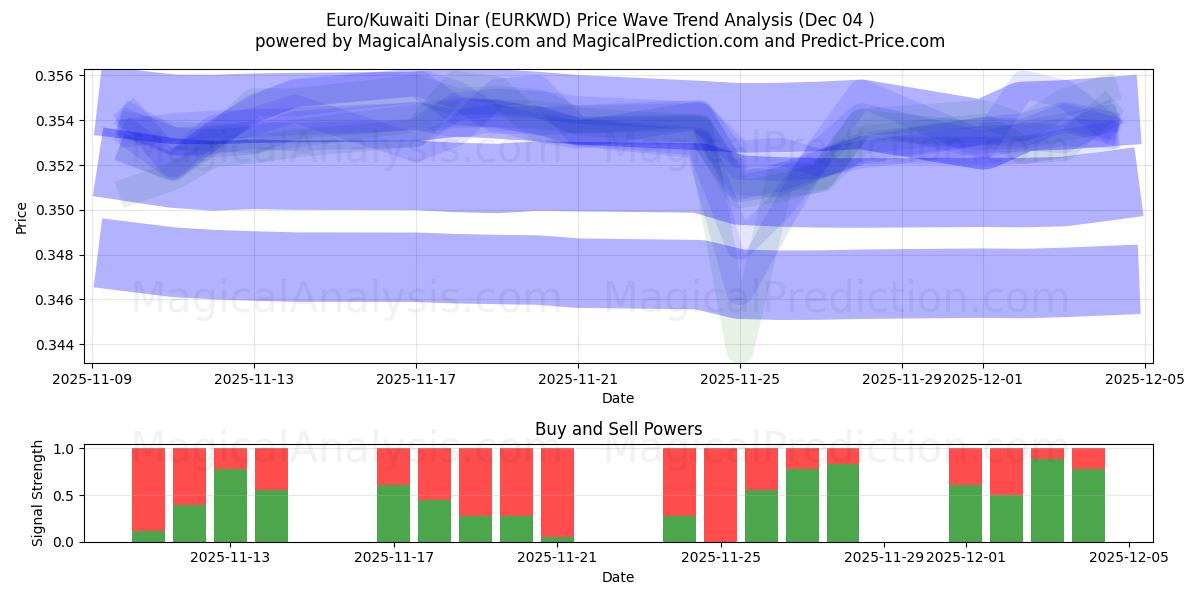  یورو/ دینار کویت (EURKWD) Support and Resistance area (03 Dec) 