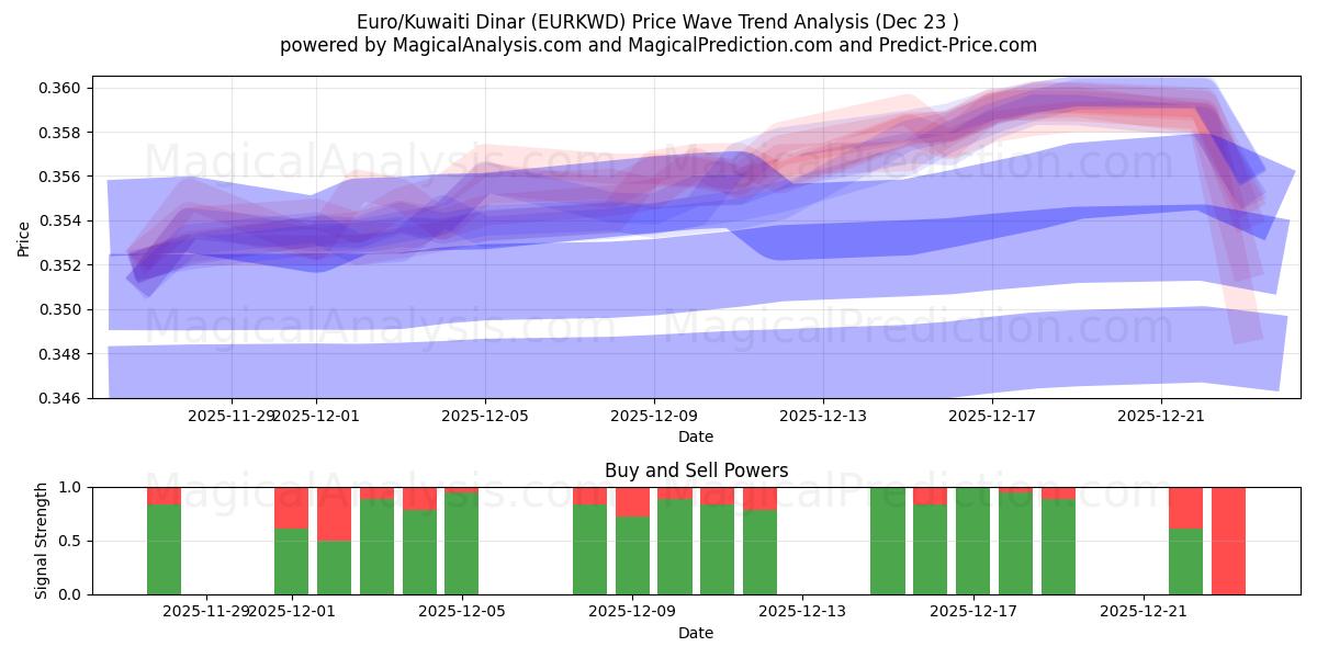  Euro/Kuwaitischer Dinar (EURKWD) Support and Resistance area (22 Dec) 