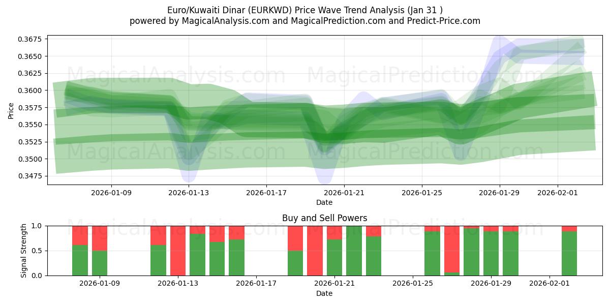  Euro/Koeweitse dinar (EURKWD) Support and Resistance area (30 Jan) 
