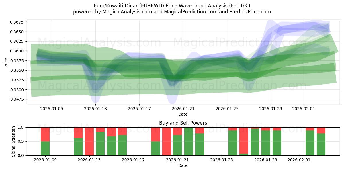  Euro/Dinar koweïtien (EURKWD) Support and Resistance area (02 Feb) 