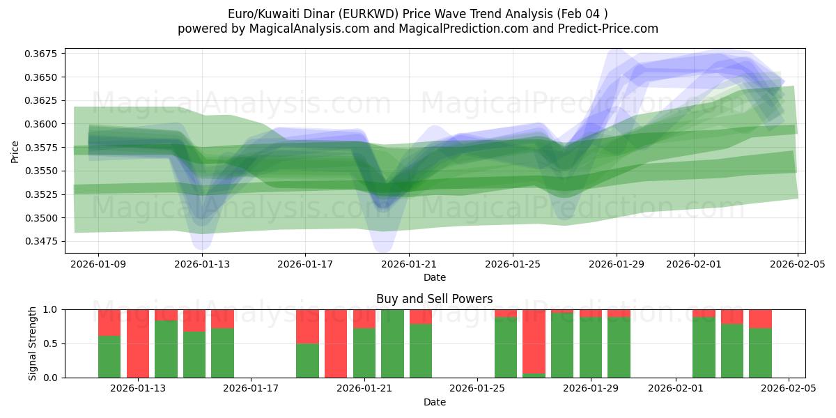  Euro/Kuwaitin dinaari (EURKWD) Support and Resistance area (03 Feb) 