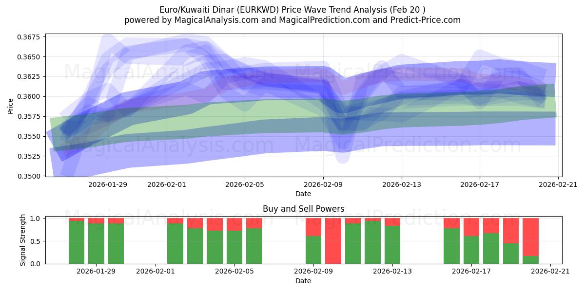  Euro/kuwaitiske dinarer (EURKWD) Support and Resistance area (19 Feb) 
