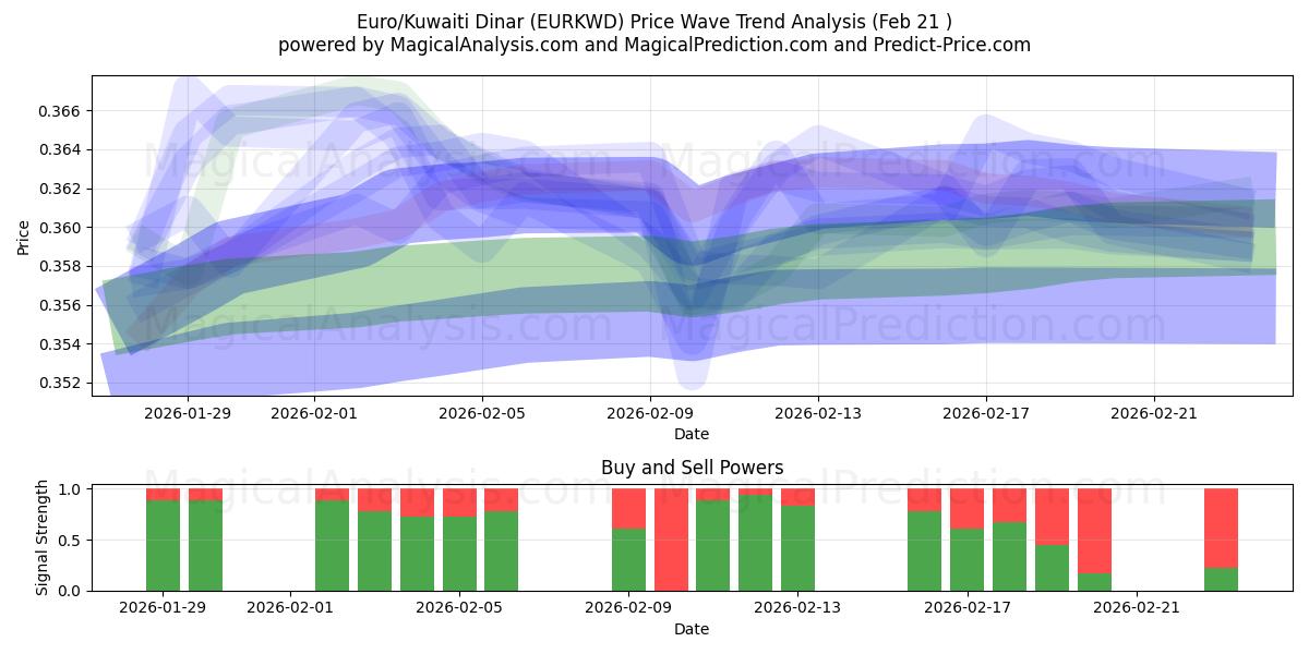  Euro/Kuwaitischer Dinar (EURKWD) Support and Resistance area (20 Feb) 