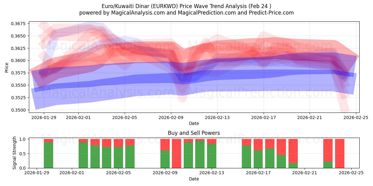  Euro/Kuwaitin dinaari (EURKWD) Support and Resistance area (23 Feb) 