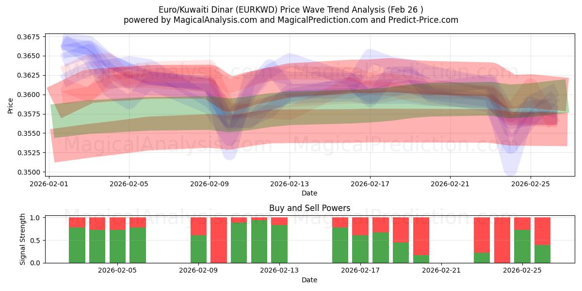  यूरो/कुवैती दीनार (EURKWD) Support and Resistance area (25 Feb) 