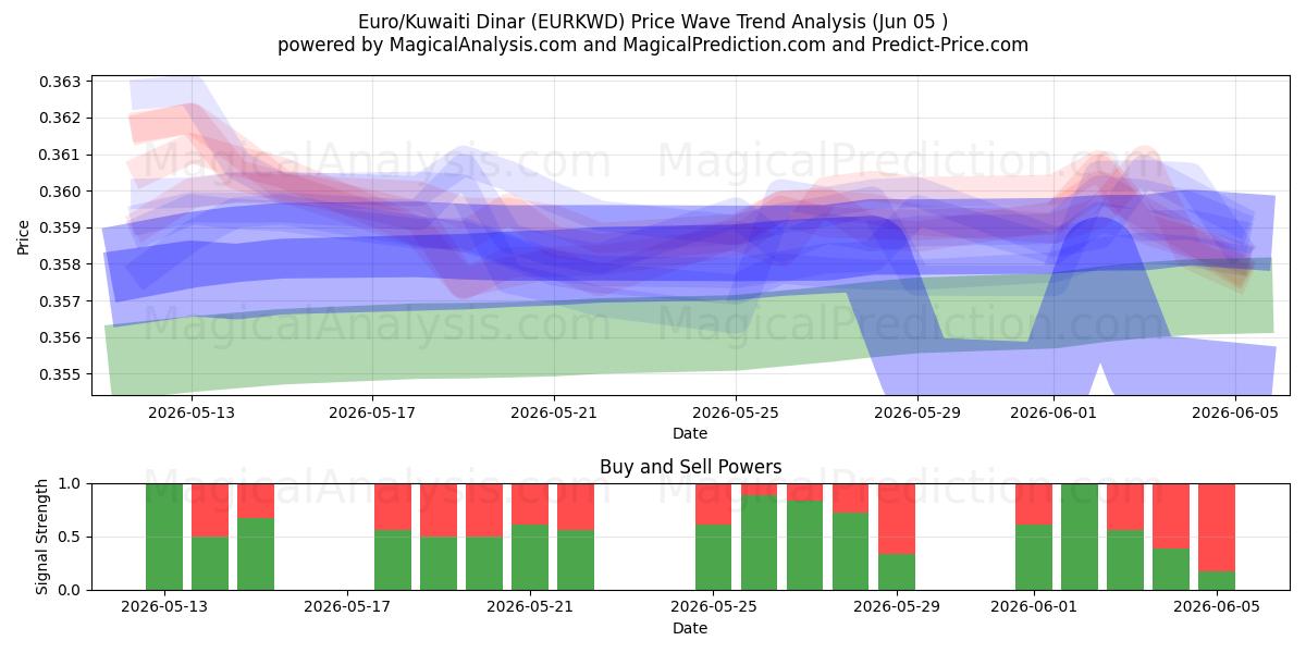  Евро/Кувейтский динар (EURKWD) Support and Resistance area (02 Jun) 